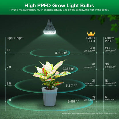 BR30 LED Grow Light, 30W Full Spectrum Dimmable Plant Bulb