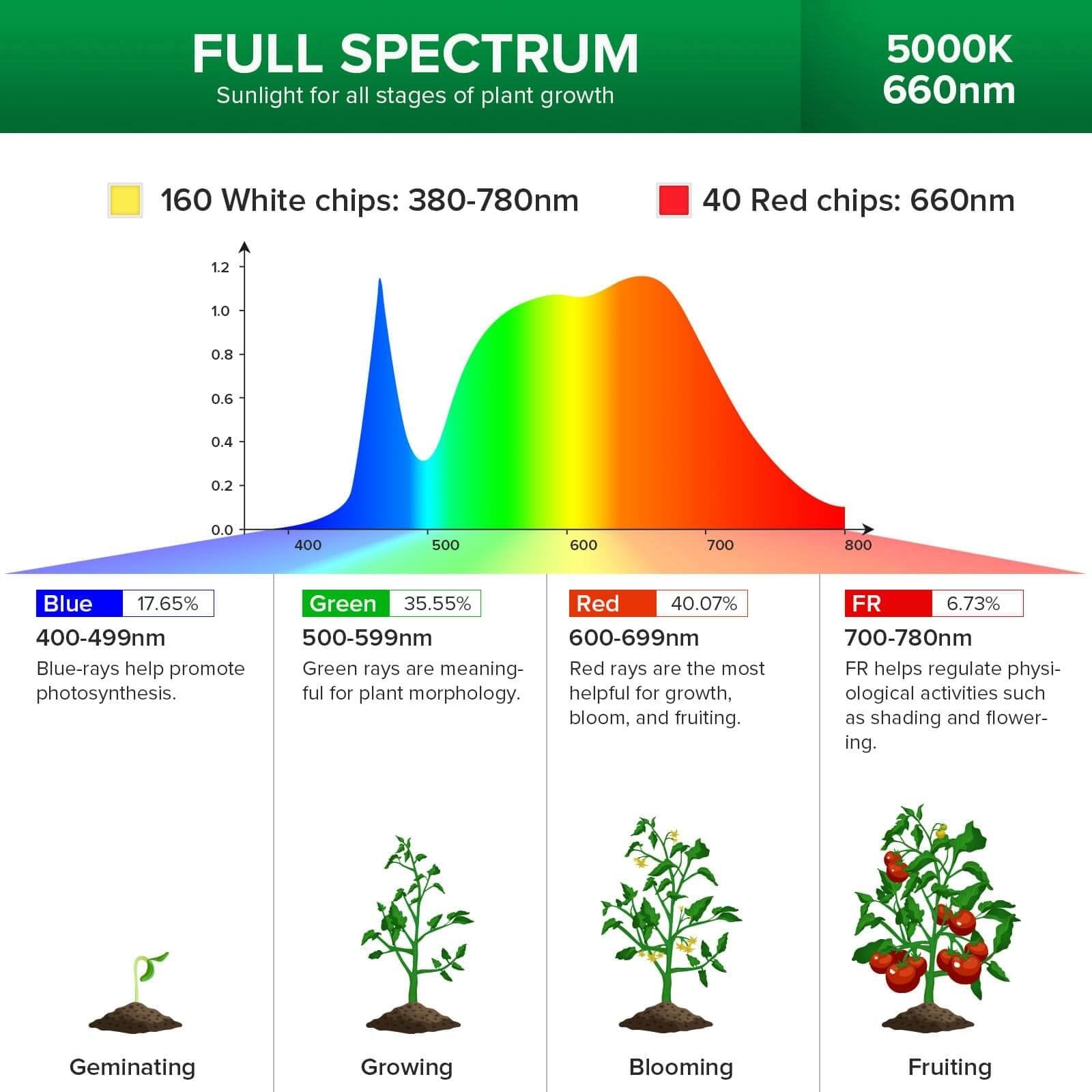 120W Multi-head Grow Light, Adjustable Tripod Stand, Indoor Plants