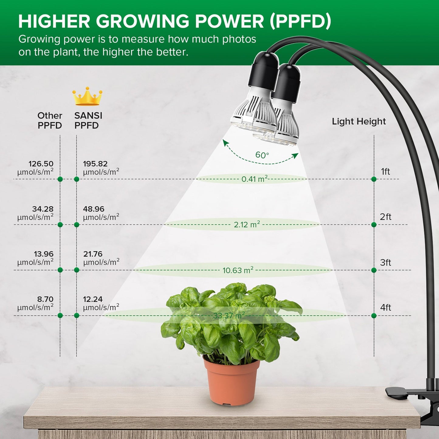 LED Grow Light, 20W Full Spectrum, 2-Head Clip-on Timer