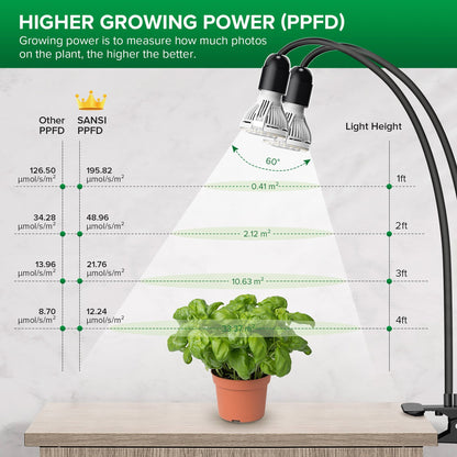 LED Grow Light, 20W Full Spectrum, 2-Head Clip-on Timer