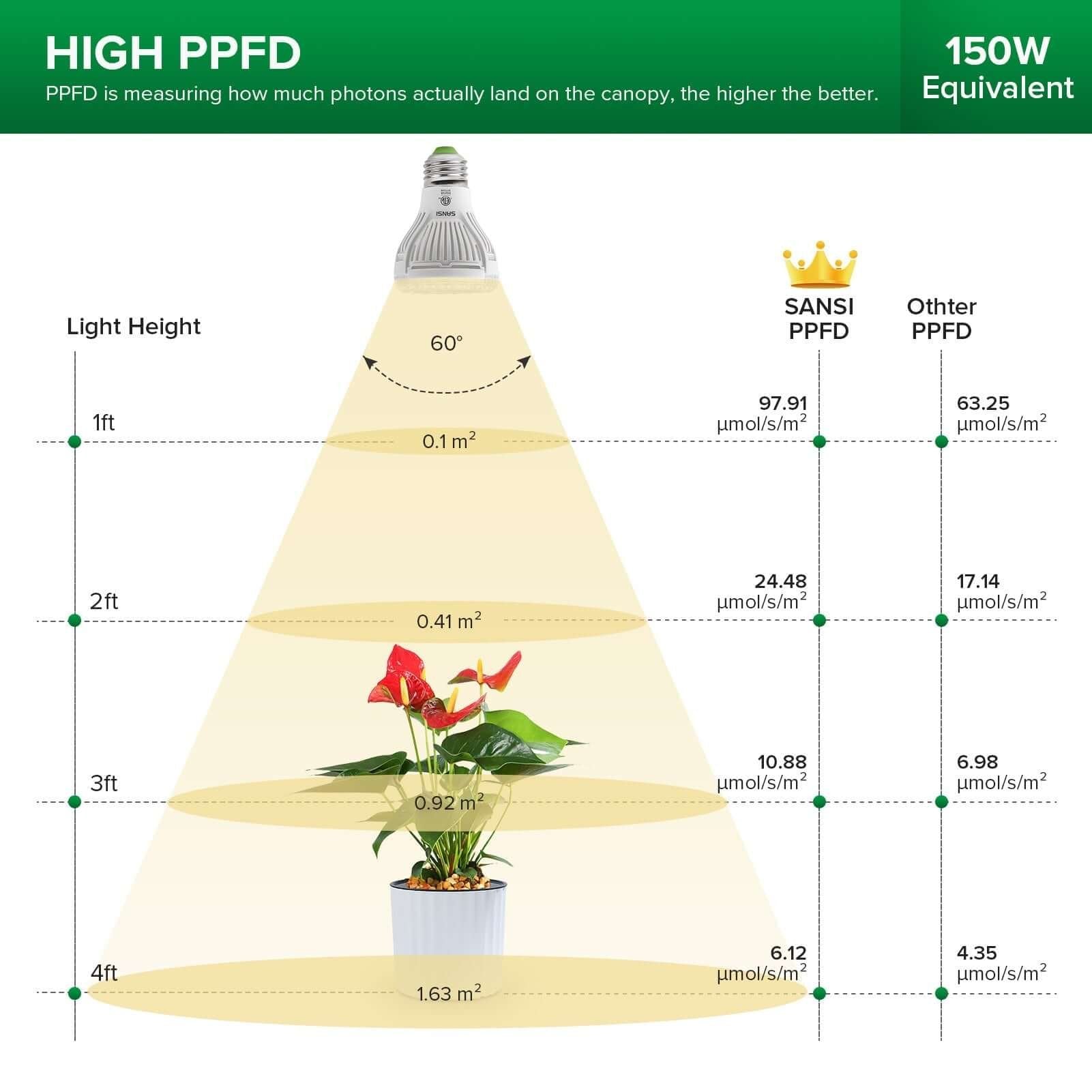 PAR20 LED Grow Light, 10W, E26 Full Spectrum Plant Bulb