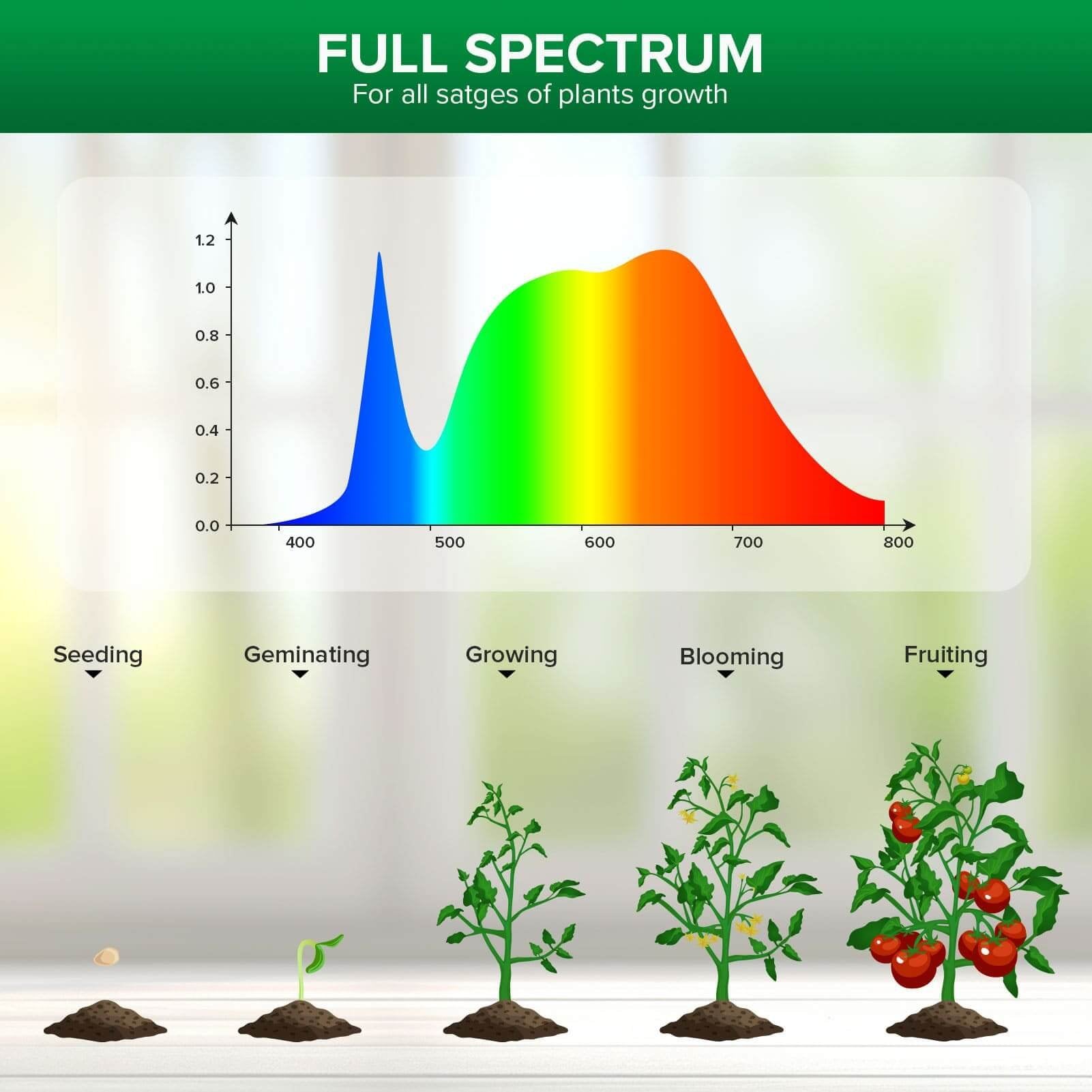 PAR20 LED Grow Light, 5W, E26 Full Spectrum Plant Bulb