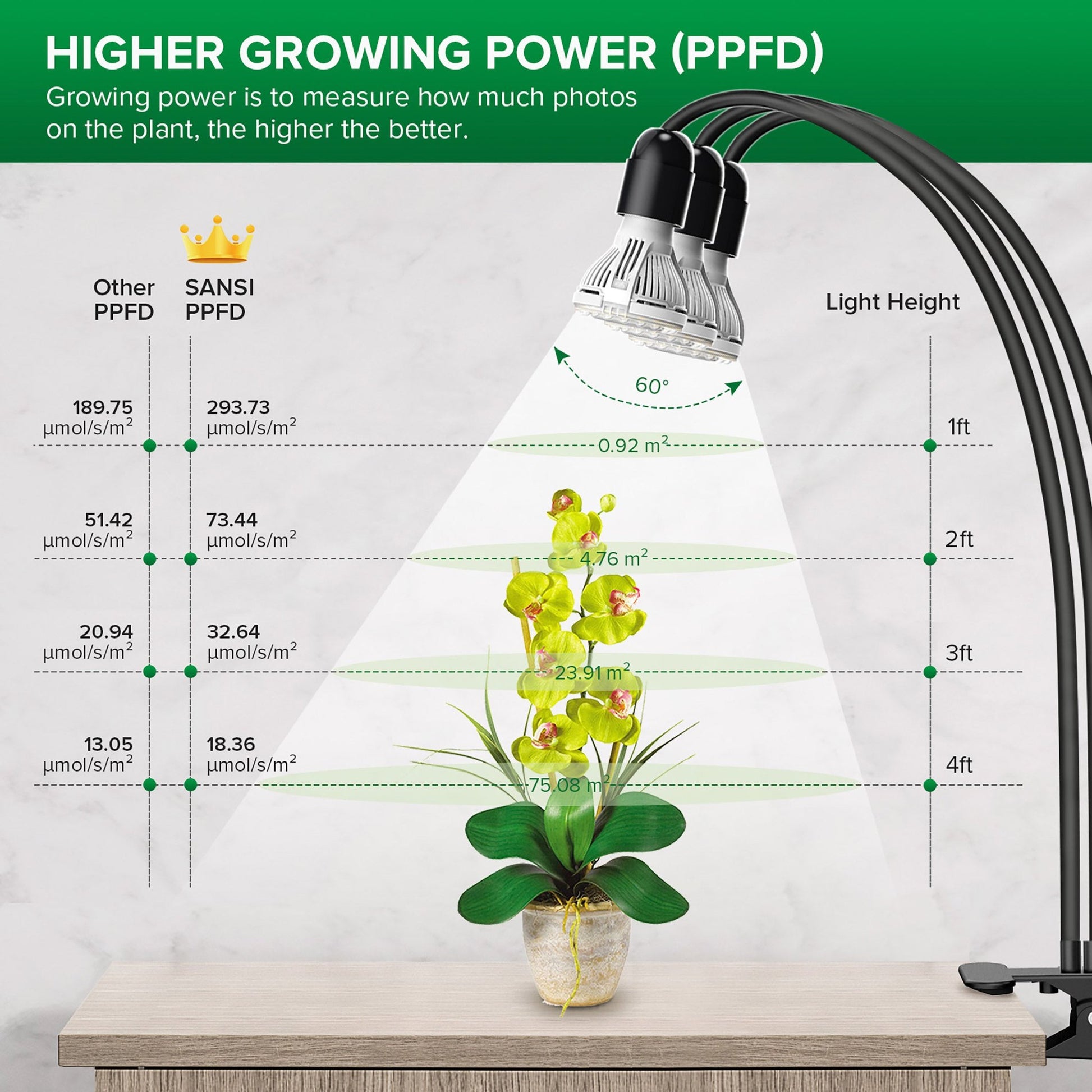 30W 3-Head Clip-on LED Grow Light with Timer