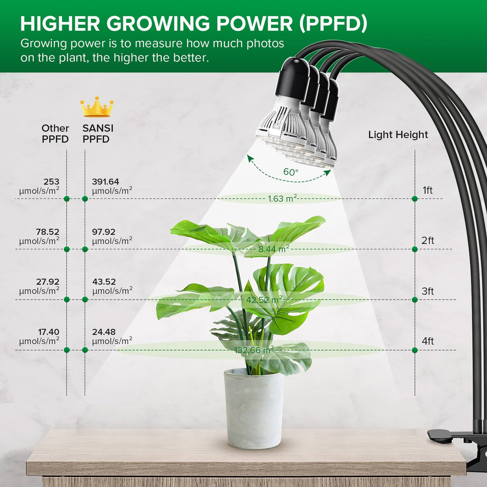 40W LED Grow Light, 4-Head Clip-on, Full Spectrum Plant Light