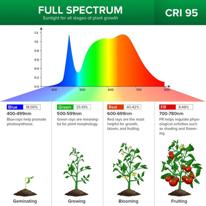 4-Head LED Grow Light 40W Clip-on Full Spectrum Plant Growth