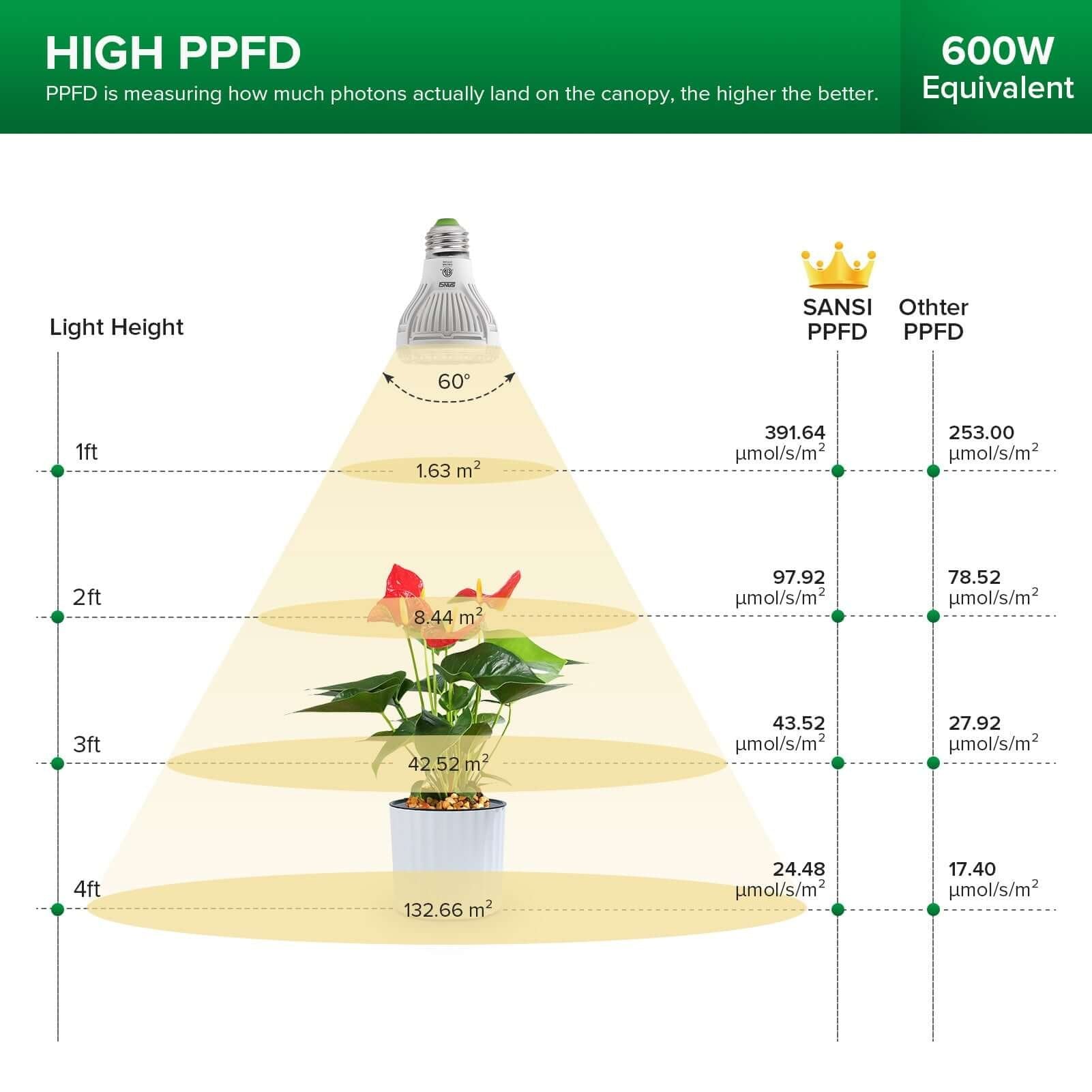 4-Head LED Grow Light 40W Clip-on Full Spectrum Plant Growth
