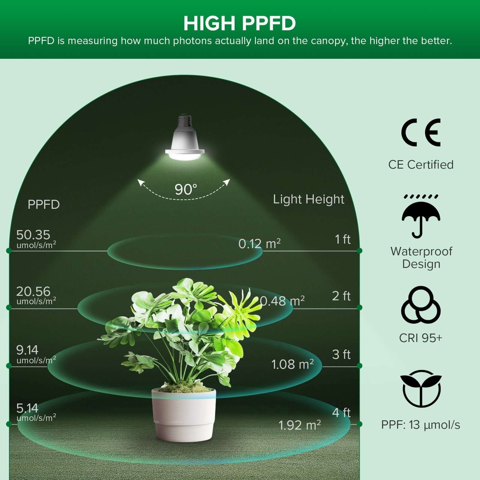 BR20 LED Grow Light, 12W, E26 Full Spectrum Plant Bulb
