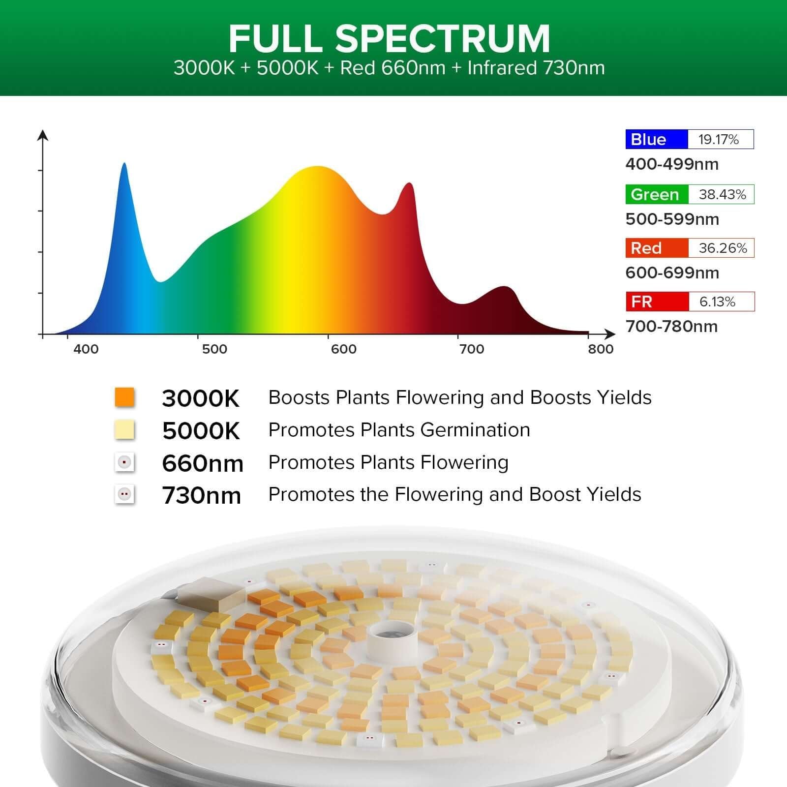 BR30 24W Waterproof LED Grow Bulb, Full Spectrum, Plant Growth