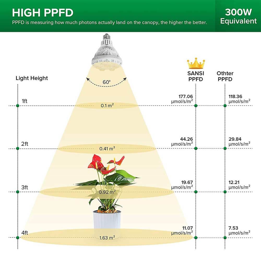 BR30 24W Full Spectrum E26 LED Grow Light
