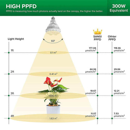 BR30 24W Full Spectrum E26 LED Grow Light