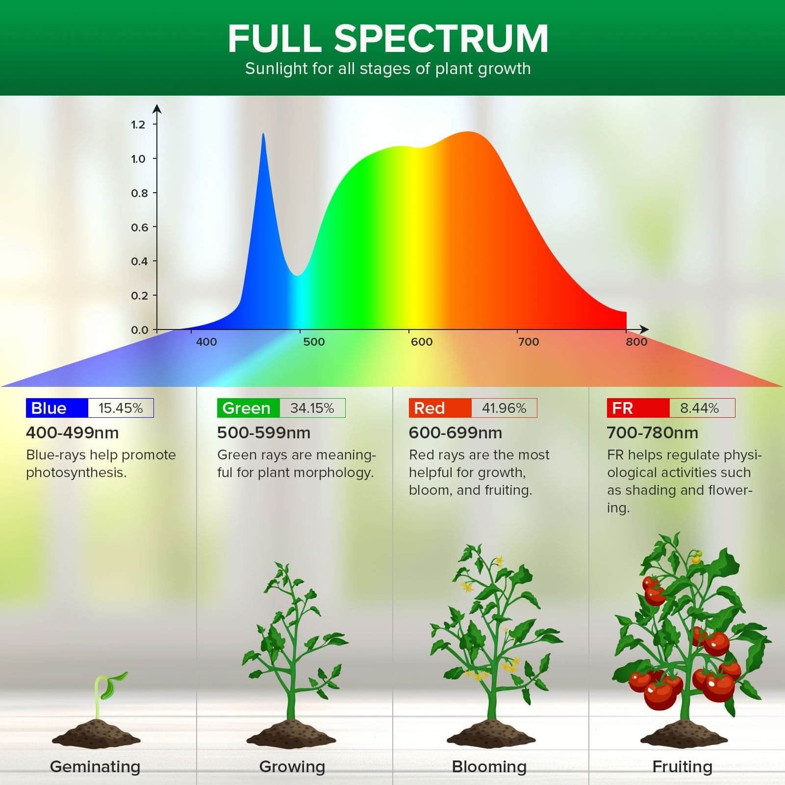 PAR20 LED Grow Light, 10W Full Spectrum Remote, Plant Bulb