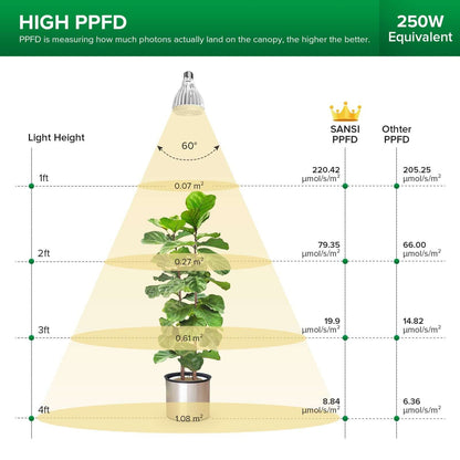 PAR25 LED Grow Light, 30W, E26 Full Spectrum Plant Bulb