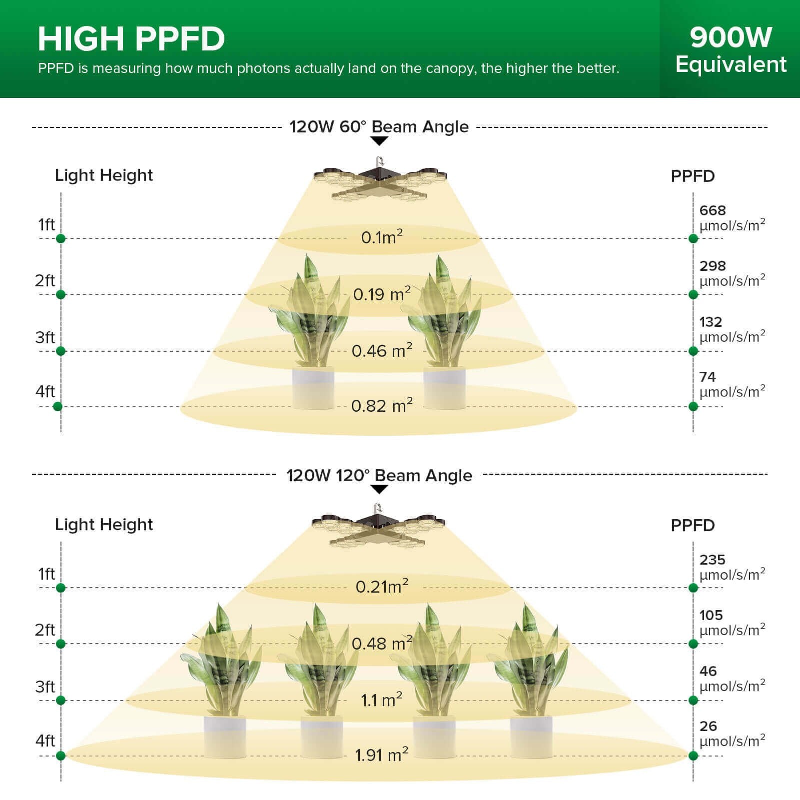 Led Grow Light, 120W/240W, Folding Wings, Full Spectrum, IP65