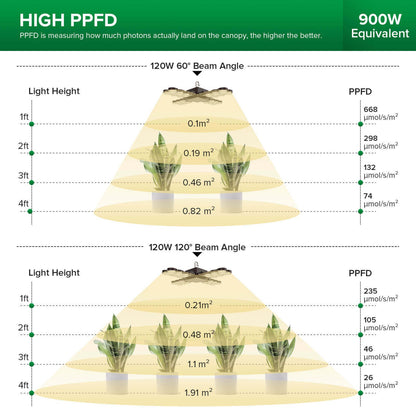 Led Grow Light, 120W/240W, Folding Wings, Full Spectrum, IP65