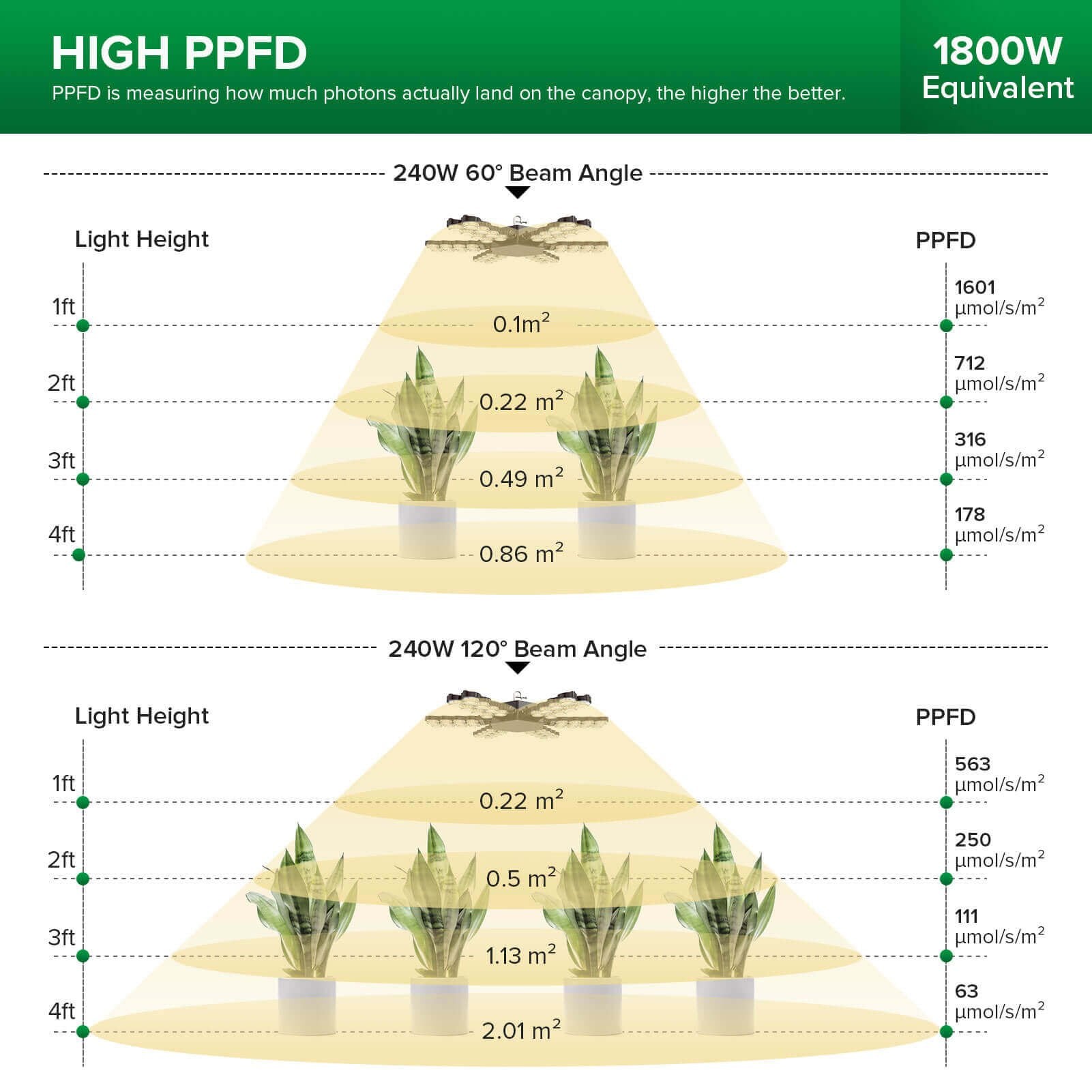 Led Grow Light, 120W/240W, Folding Wings, Full Spectrum, IP65