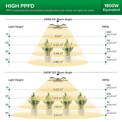 Led Grow Light, 120W/240W, Folding Wings, Full Spectrum, IP65