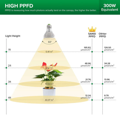 LED Grow Light, 20W Adjustable 2-Head, Clip-on Full Spectrum Plant