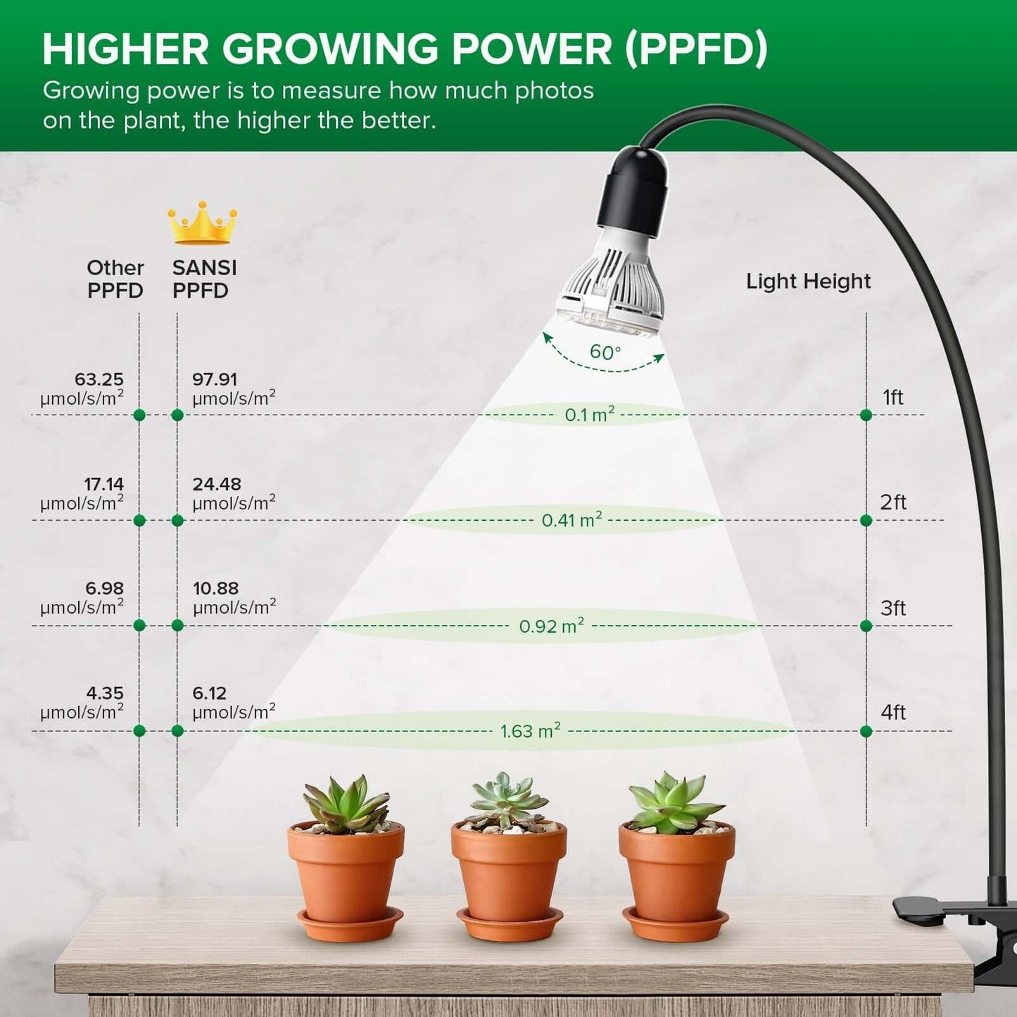 LED Grow Light, 10W Adjustable 1-Head, Clip-on, Timer