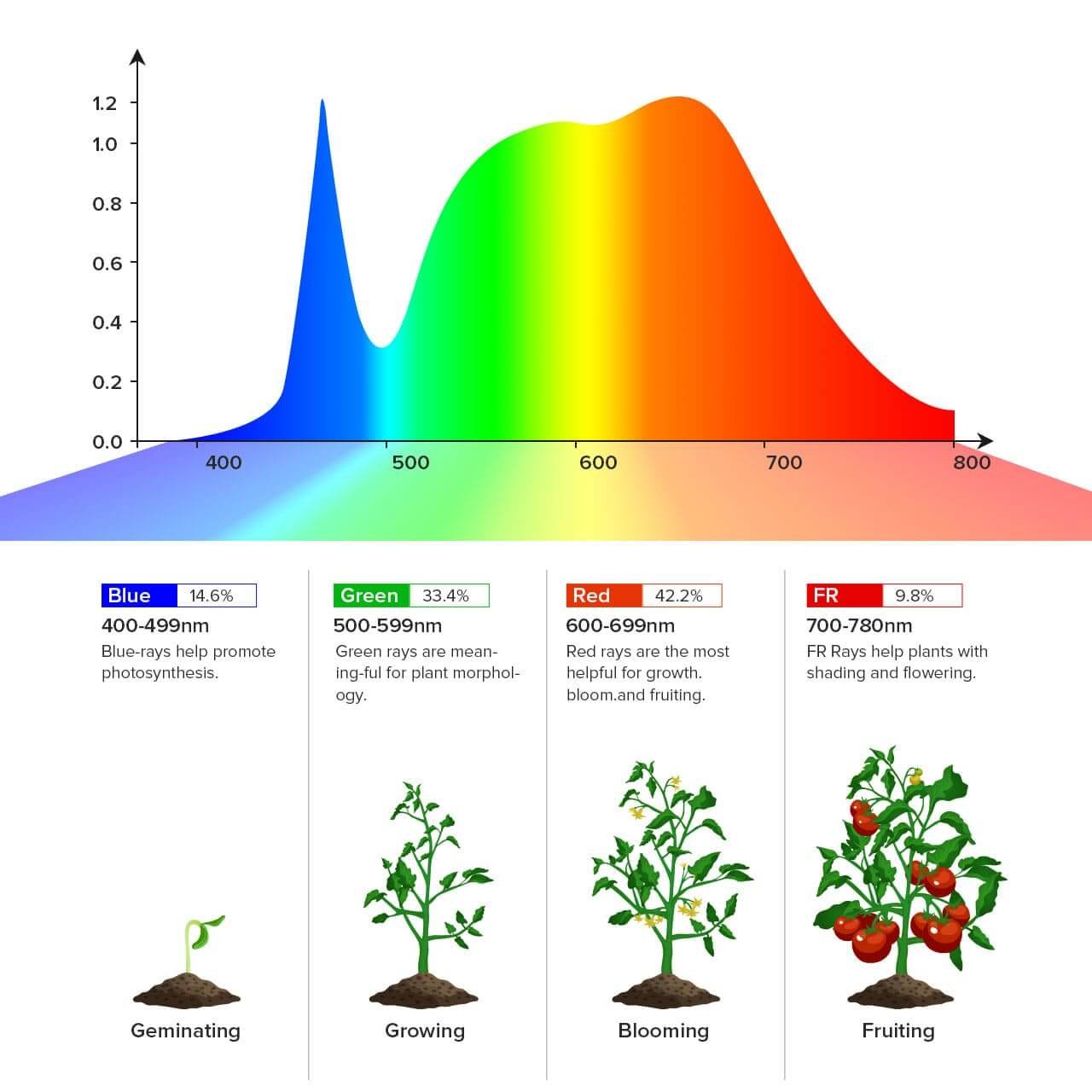 BR30 LED Grow Light, 40W, Full Spectrum, Remote Dimmable Plant Bulb