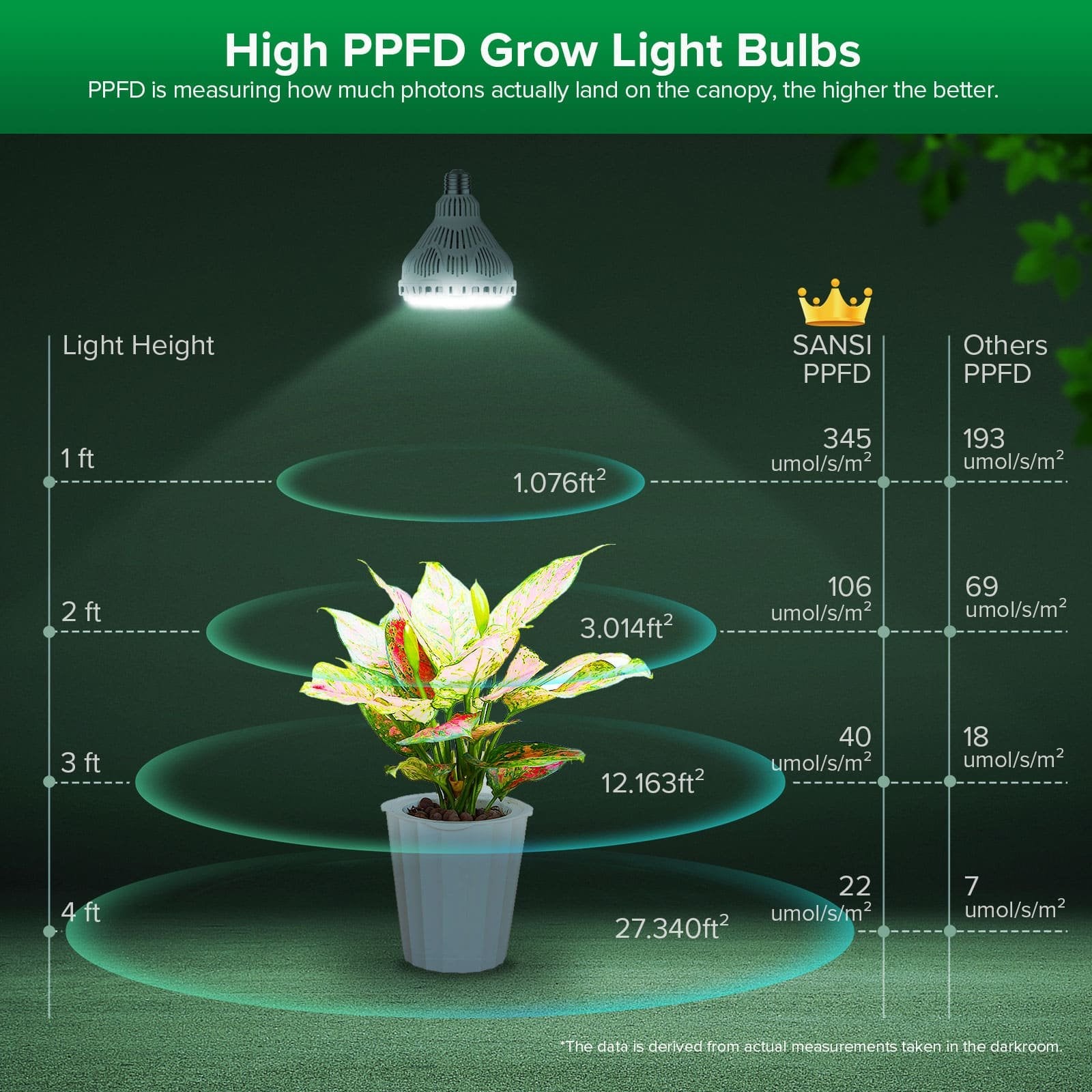 BR30 LED Grow Light, 40W, Full Spectrum, Remote Dimmable Plant Bulb