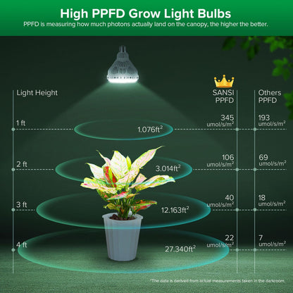 BR30 LED Grow Light, 40W, Full Spectrum, Remote Dimmable Plant Bulb
