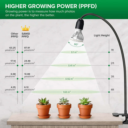 10W LED Grow Light, Clip-on, Full Spectrum Plant Light